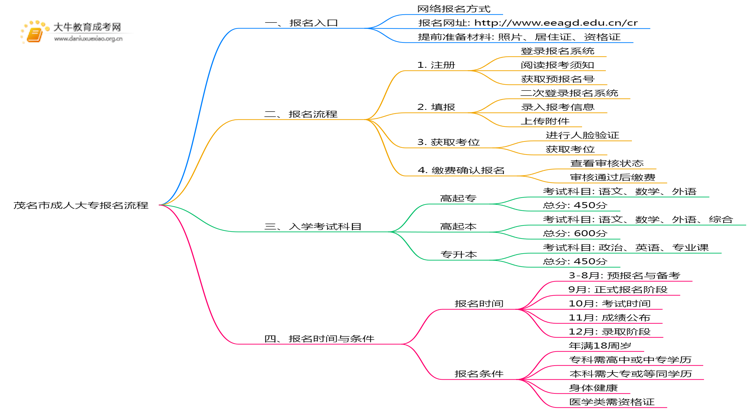 茂名市2025年成人大专怎样报名的思维导图