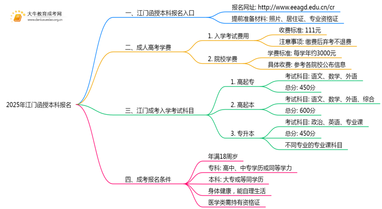 2025年江门函授本科在哪儿报名思维导图