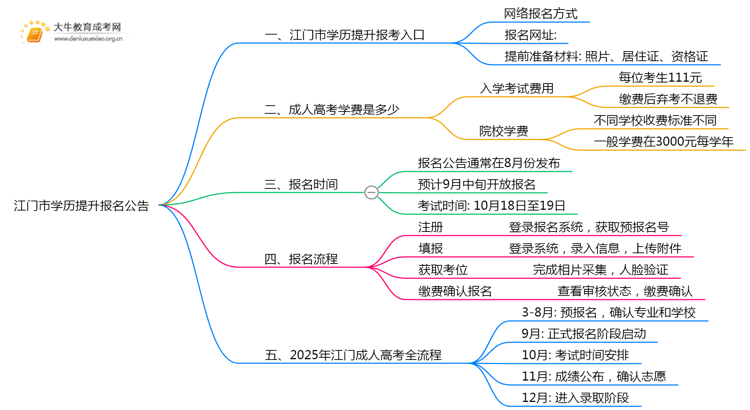 江门市学历提升报名公告2025年最新思维导图