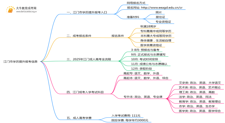 25年江门市学历提升报考大厅地址是什么思维导图