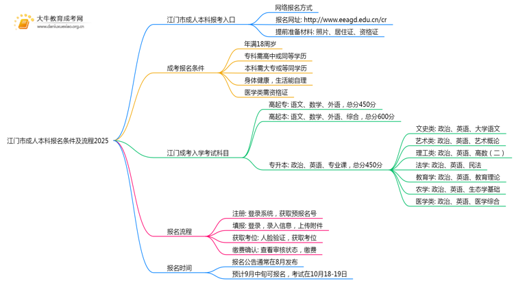 江门市成人本科报名条件及流程2025思维导图