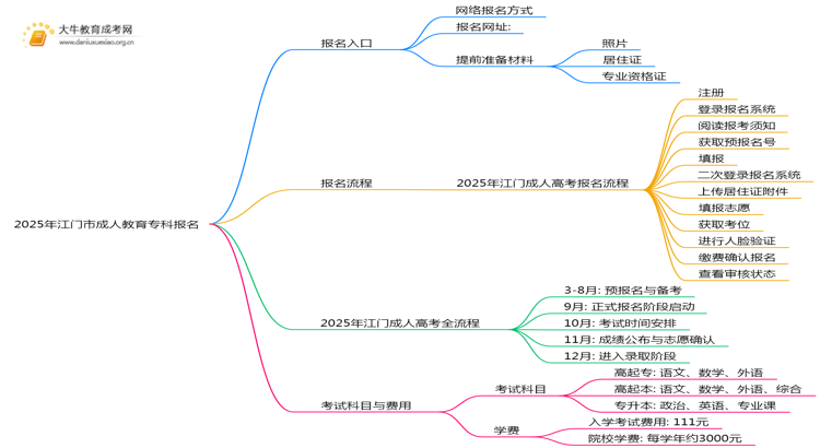 2025年江门市成人教育专科报名入口在哪里思维导图