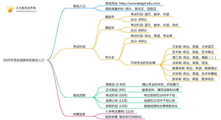 2025年茂名函授学历报名入口在哪里？思维导图