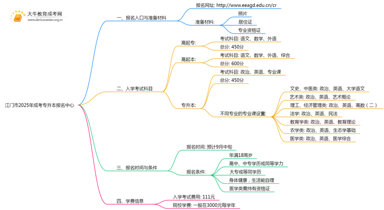 江门市2025年成考专升本报名中心思维导图