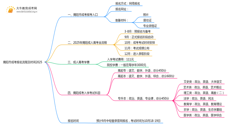 揭阳市成考报名流程+时间2025思维导图