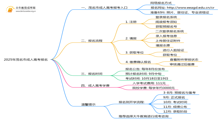 2025年茂名市成人高考怎样报名？思维导图