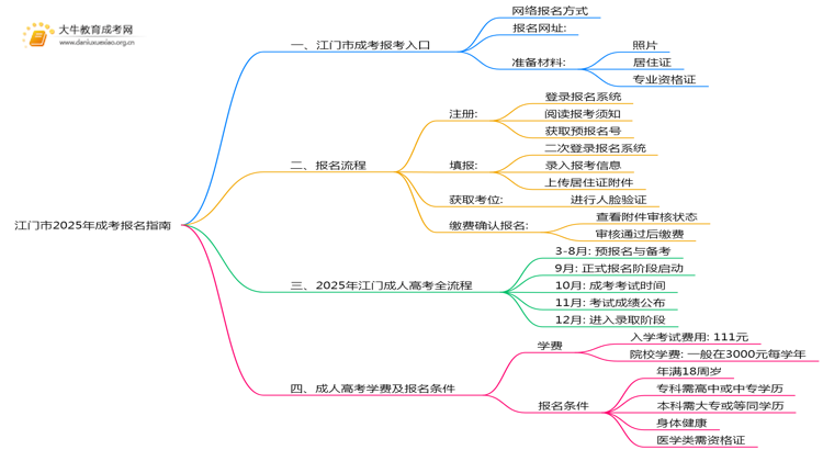 江门市2025年成考报名指南电子版思维导图