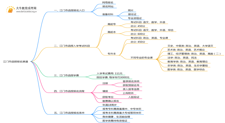 25年江门市函授报名渠道是什么思维导图