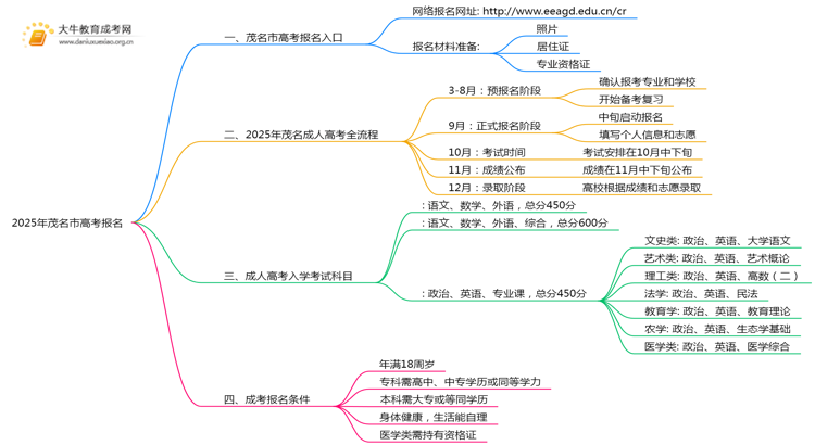 2025年茂名市高考报名登陆入口 附流程思维导图
