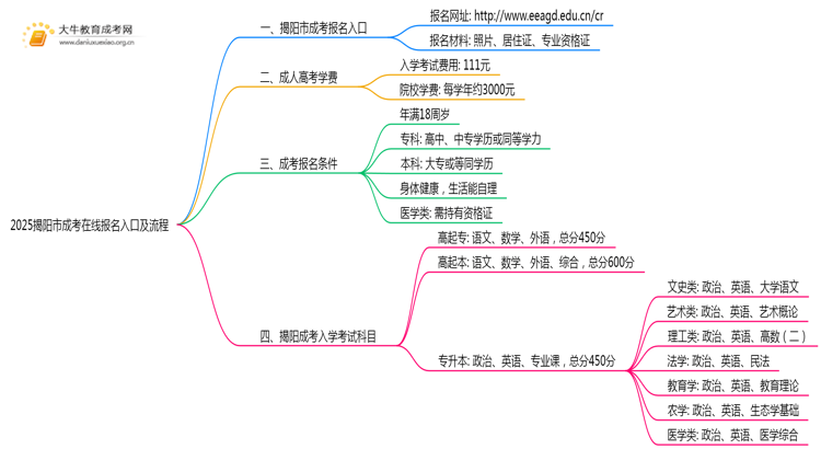 2025揭阳市成考在线报名入口及流程思维导图