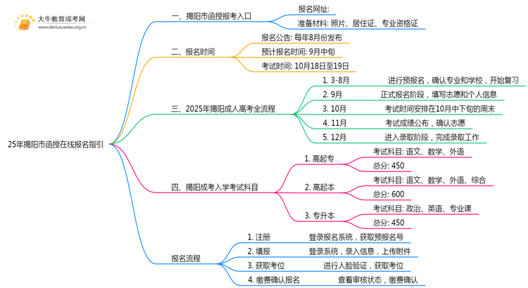 25年揭阳市函授在线报名指引（+入口）思维导图