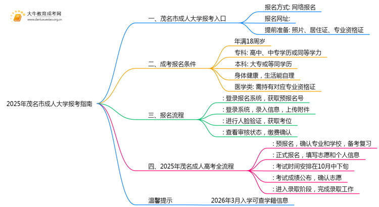 2025年茂名市成人大学怎么报考呢思维导图