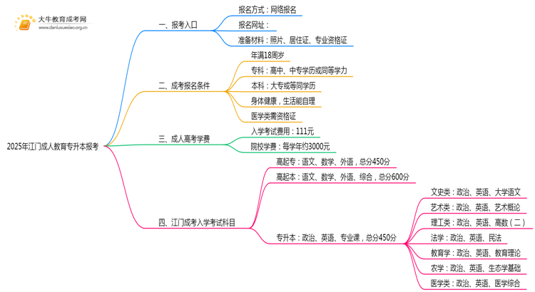 2025年江门成人教育专升本报考进行中思维导图