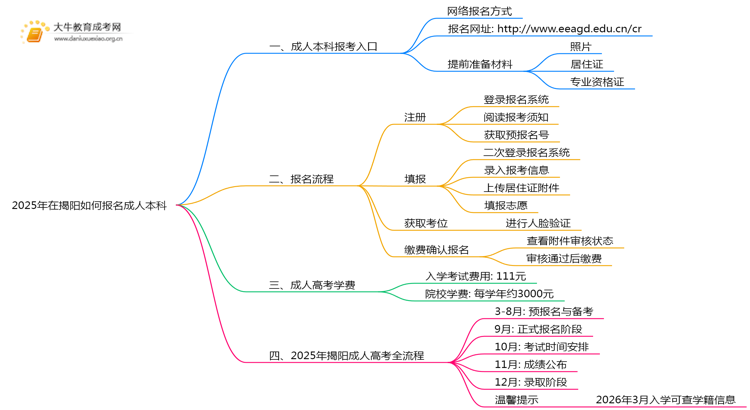 2025年在揭阳如何报名成人本科？思维导图