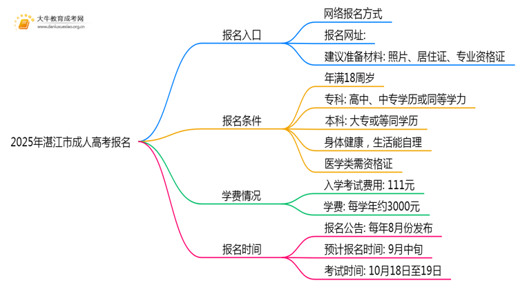 2025年湛江市成人高考怎样报名？思维导图