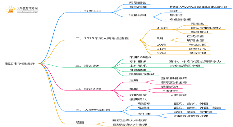 湛江市学历提升报名公告2025年最新思维导图