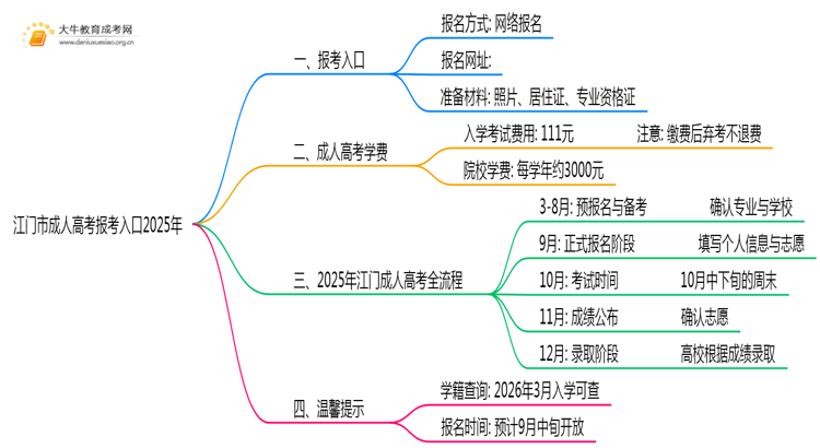 江门市成人高考报考入口2025年（+流程）思维导图