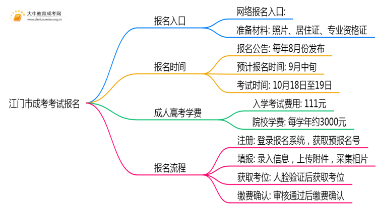 江门市2025成考考试怎样报名呢思维导图