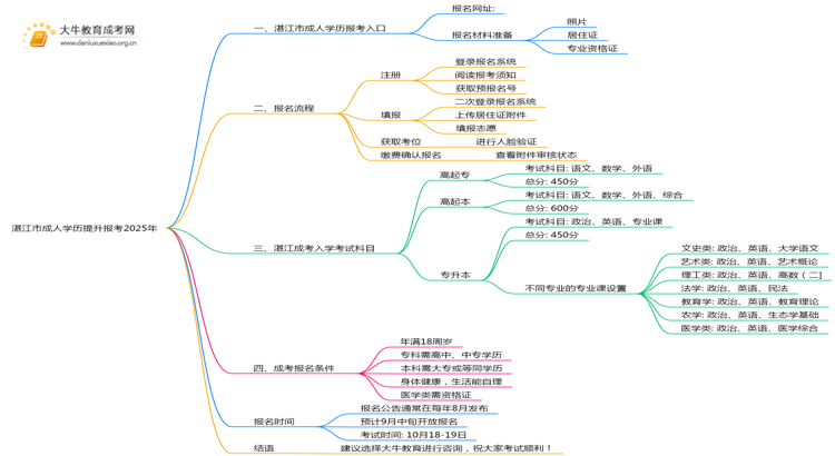 湛江市成人学历提升报考2025年思维导图
