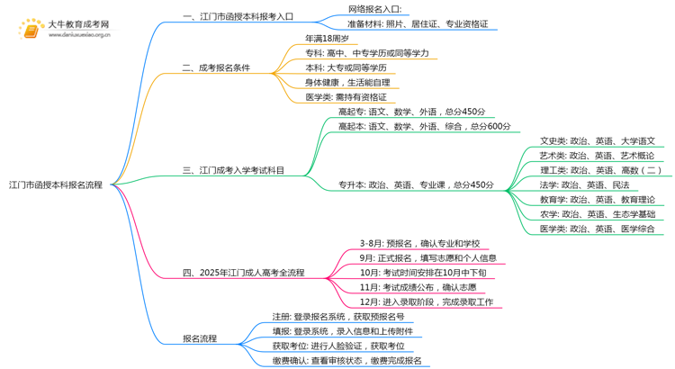 江门市2025年函授本科怎样报名？思维导图