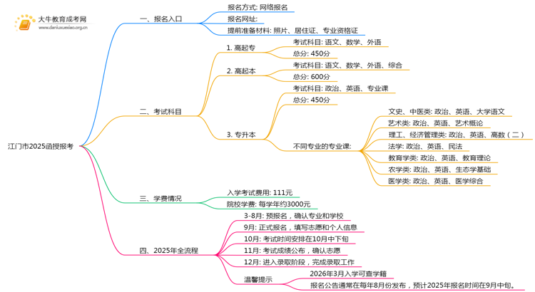 江门市2025函授报考报名在哪儿思维导图