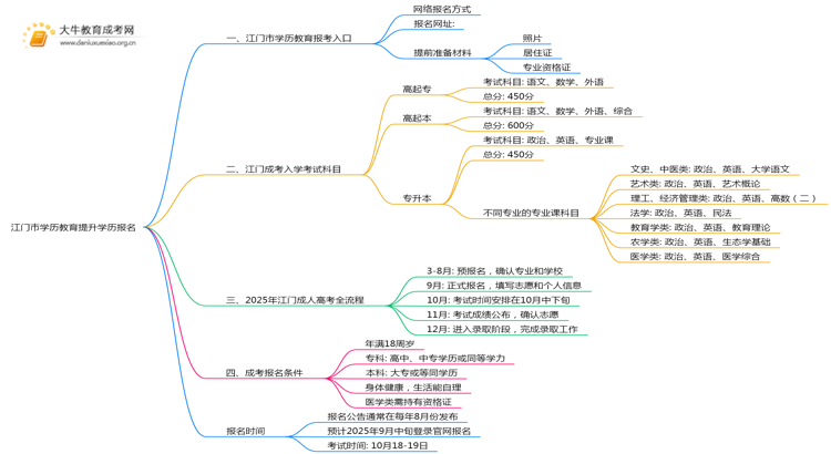江门市2025年学历教育提升学历报名思维导图