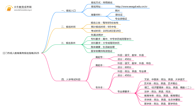 江门市成人教育高考报名指南2025思维导图