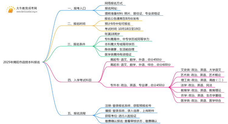 2025年揭阳市函授本科咋报名思维导图