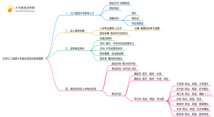 25年江门函授大专报名资格及报考路程（最新）思维导图