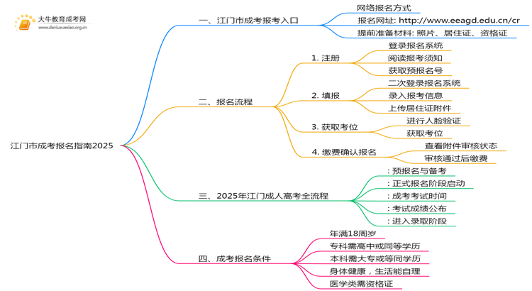 江门市成考报名指南2025（+流程）思维导图