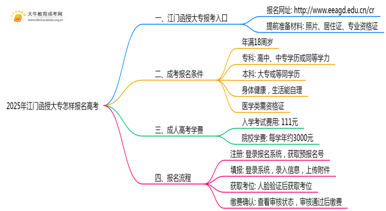 2025年江门函授大专怎样报名高考思维导图