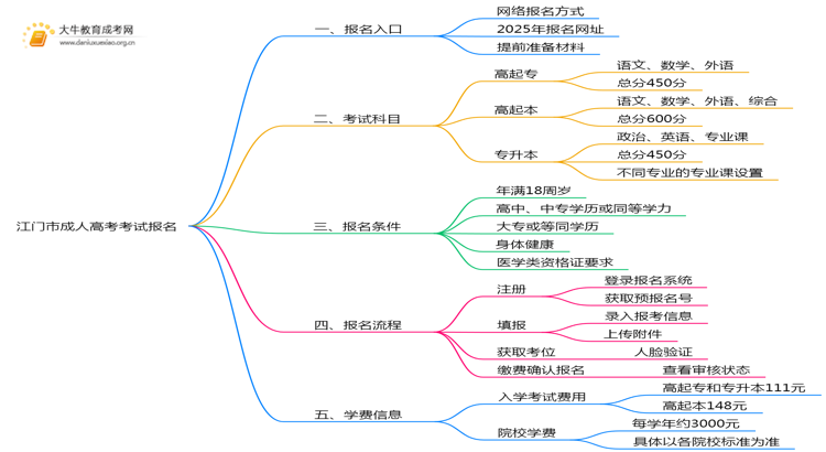 江门市成人高考考试报名去哪儿思维导图