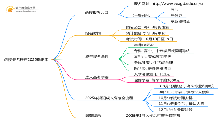 函授报名程序2025揭阳市（+入口）思维导图