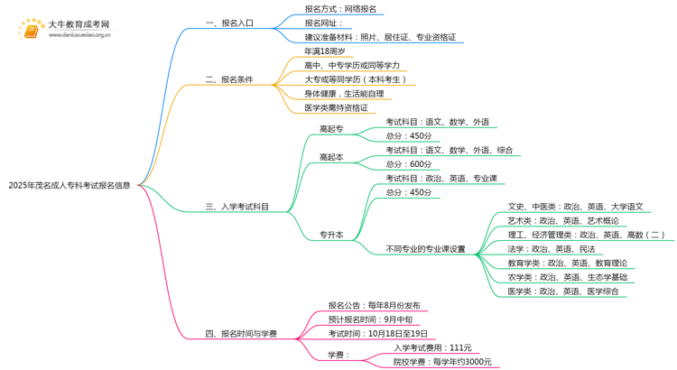 2025年茂名成人专科考试报名入口在哪思维导图