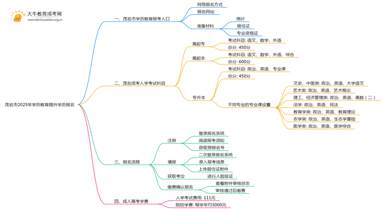 茂名市2025年学历教育提升学历报名思维导图
