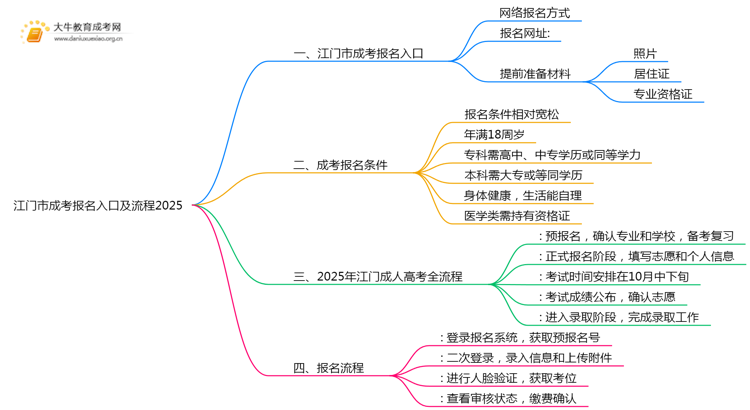 江门市成考报名入口及流程2025思维导图