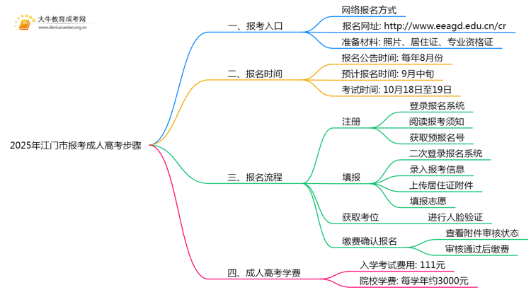 2025年江门市报考成人高考步骤思维导图