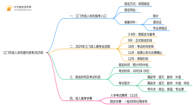 江门市成人学历提升报考2025年思维导图