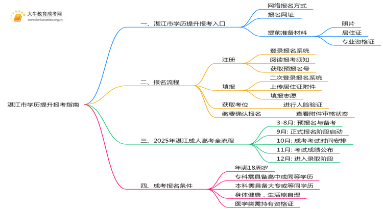 25年湛江市学历提升报考大厅地址是什么思维导图