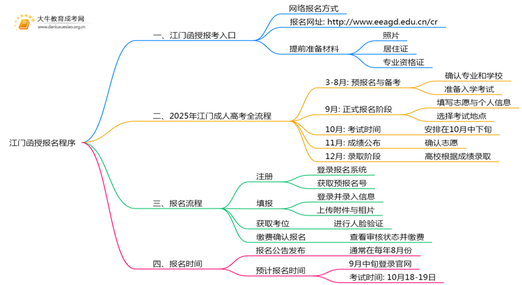 2025年江门函授报名程序是什么思维导图