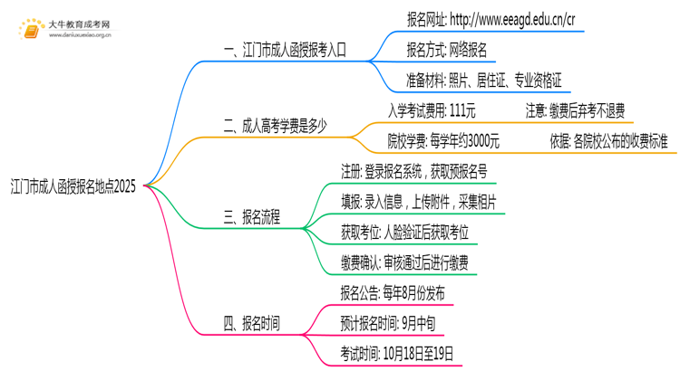 江门市成人函授报名地点2025思维导图
