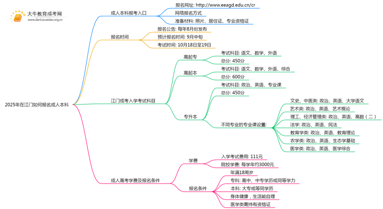 2025年在江门如何报名成人本科？思维导图