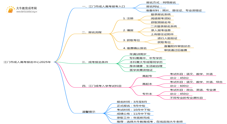 江门市成人高考报名中心2025年思维导图