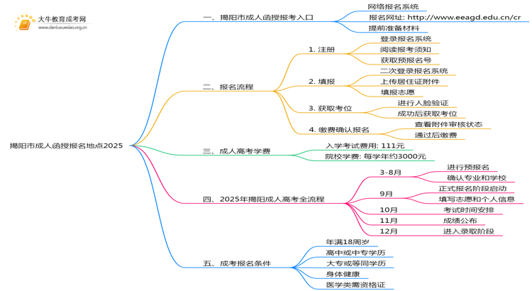 揭阳市成人函授报名地点2025思维导图