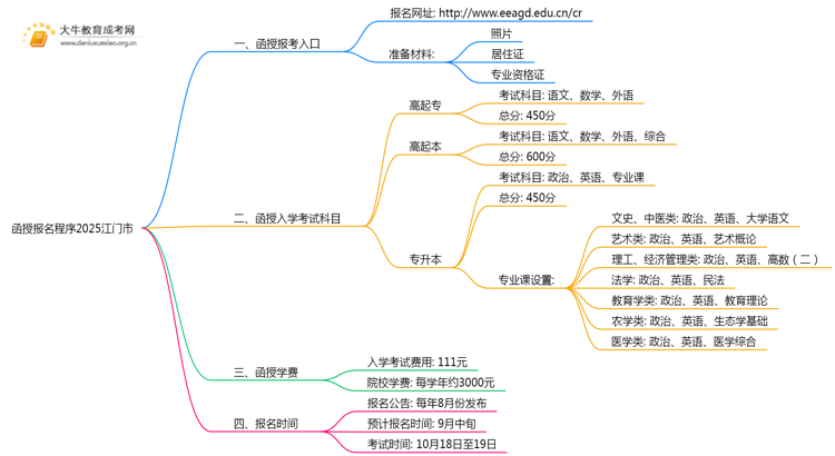 函授报名程序2025江门市（+入口）思维导图