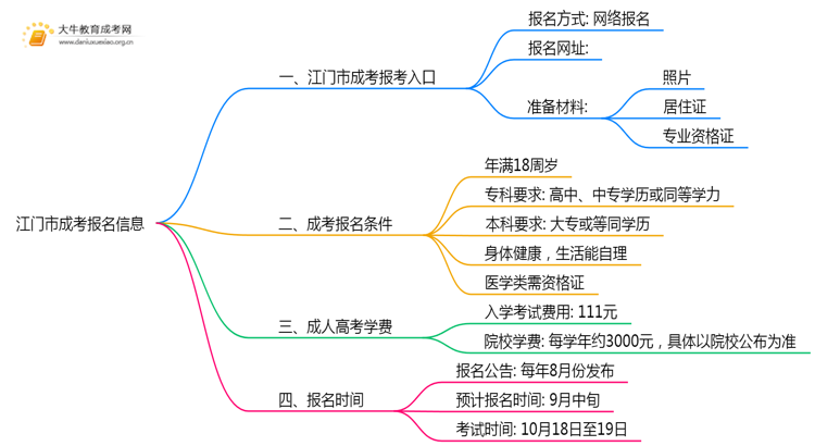 2025江门市成考何时报名？怎么报名？思维导图