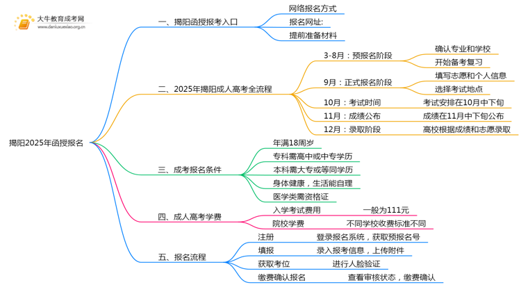 揭阳2025年函授去哪儿报名思维导图