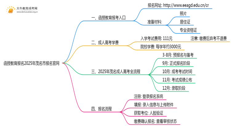 函授教育报名2025年茂名市报名官网思维导图
