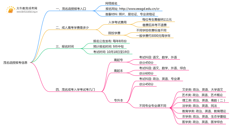 茂名2025年函授去哪儿报名思维导图
