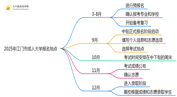 2025年江门市成人大学报名地点思维导图